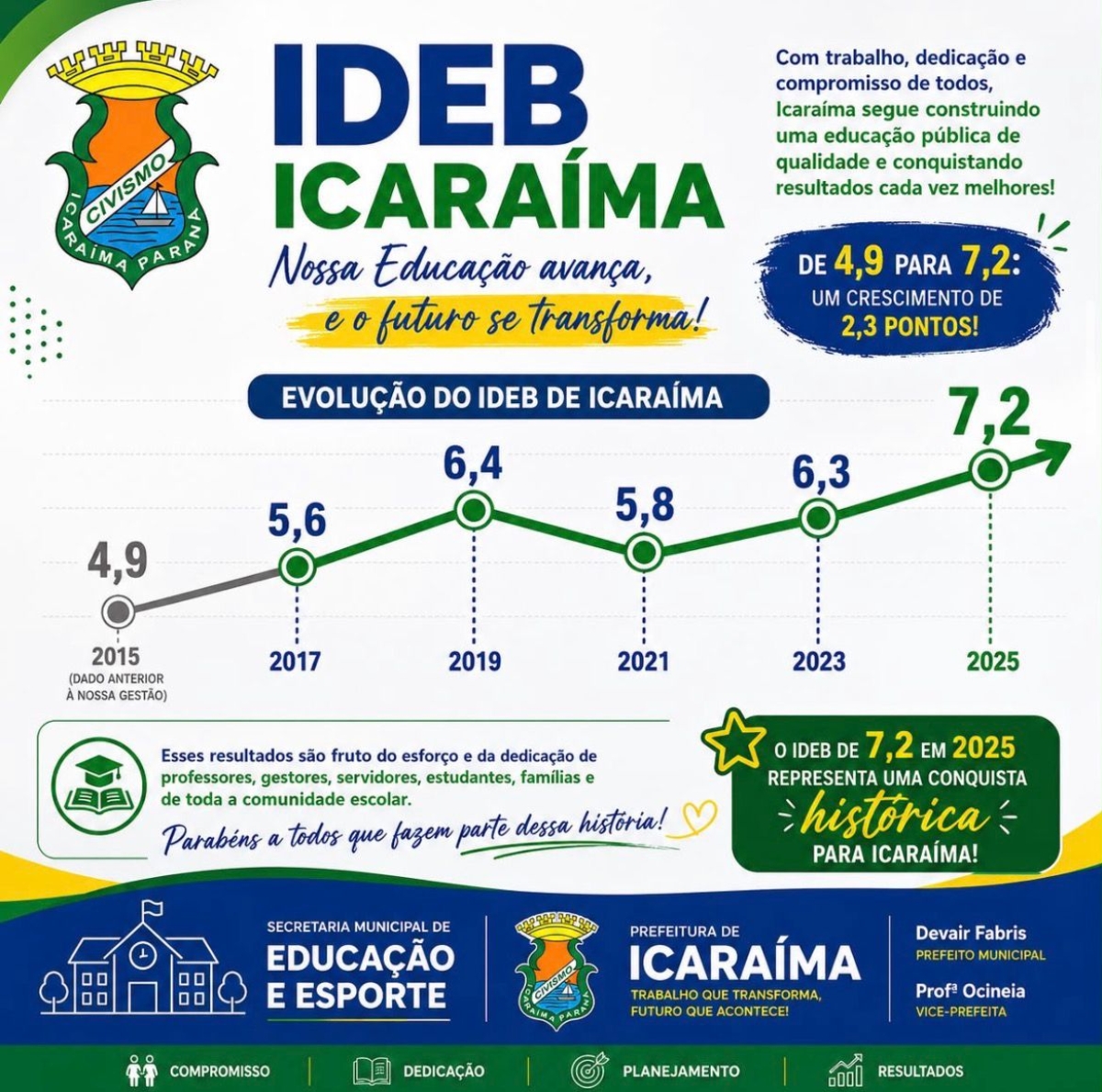 IDEB ICARAÍMA: UMA TRAJETÓRIA DE EVOLUÇÃO E COMPROMISSO COM A EDUCAÇÃO